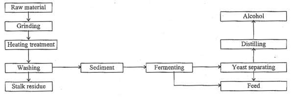 FLOWING DIAGRAM OF MAKING ALCOHOL BY USING SWEET SORGHUM STALKSL