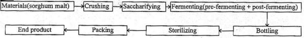 BREWING METHOD OF SORGHUM BEER